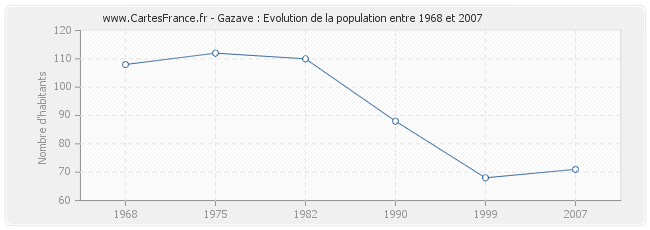 Population Gazave