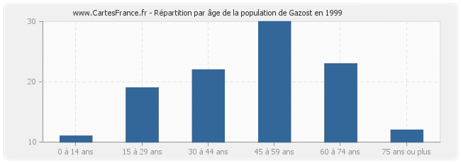 Répartition par âge de la population de Gazost en 1999