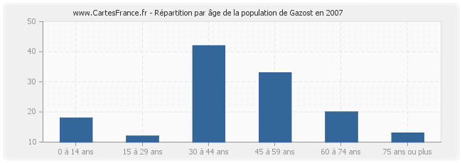 Répartition par âge de la population de Gazost en 2007