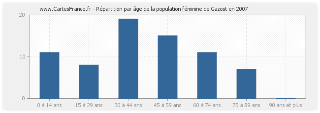 Répartition par âge de la population féminine de Gazost en 2007