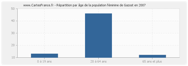 Répartition par âge de la population féminine de Gazost en 2007