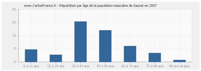 Répartition par âge de la population masculine de Gazost en 2007