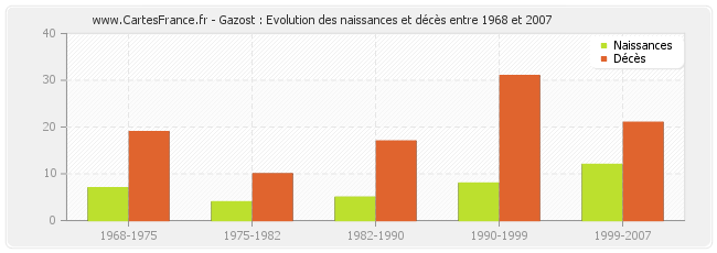 Gazost : Evolution des naissances et décès entre 1968 et 2007