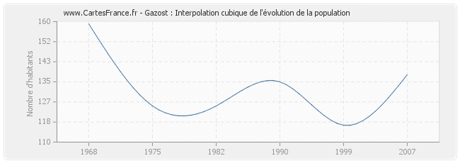 Gazost : Interpolation cubique de l'évolution de la population