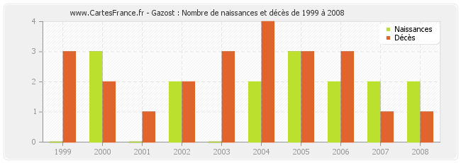 Gazost : Nombre de naissances et décès de 1999 à 2008