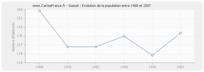 Population Gazost