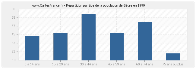 Répartition par âge de la population de Gèdre en 1999