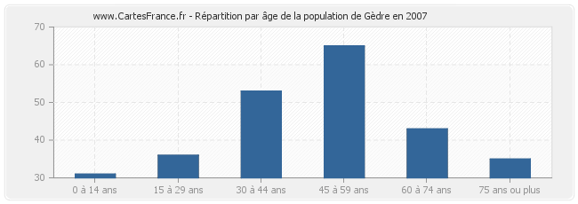 Répartition par âge de la population de Gèdre en 2007