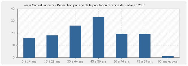 Répartition par âge de la population féminine de Gèdre en 2007