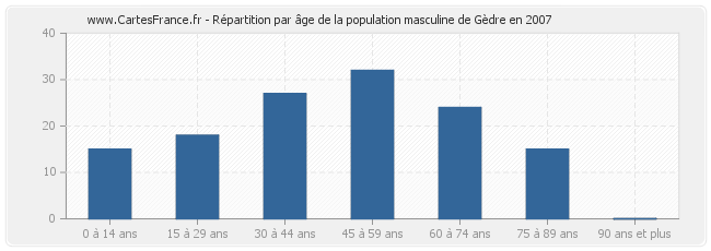 Répartition par âge de la population masculine de Gèdre en 2007