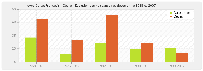 Gèdre : Evolution des naissances et décès entre 1968 et 2007