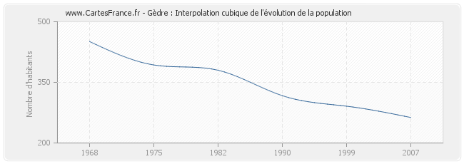 Gèdre : Interpolation cubique de l'évolution de la population