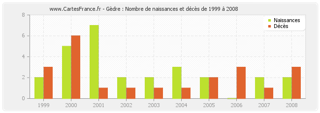 Gèdre : Nombre de naissances et décès de 1999 à 2008