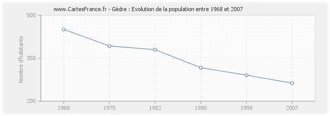 Population Gèdre