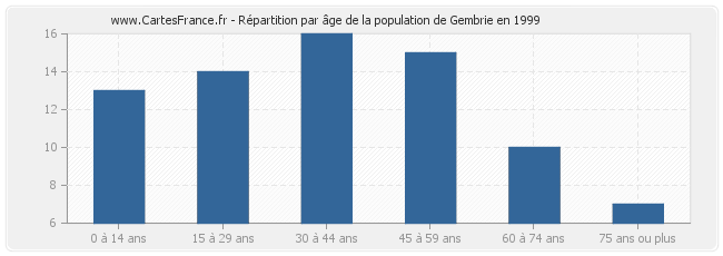 Répartition par âge de la population de Gembrie en 1999