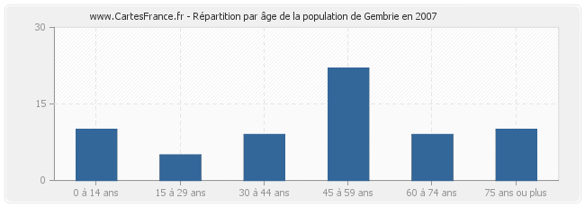 Répartition par âge de la population de Gembrie en 2007
