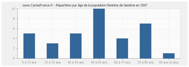 Répartition par âge de la population féminine de Gembrie en 2007