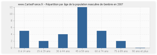 Répartition par âge de la population masculine de Gembrie en 2007