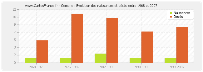 Gembrie : Evolution des naissances et décès entre 1968 et 2007