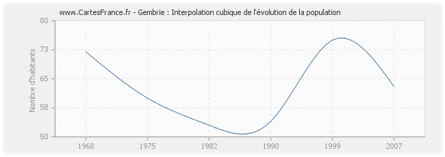 Gembrie : Interpolation cubique de l'évolution de la population