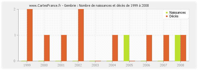 Gembrie : Nombre de naissances et décès de 1999 à 2008