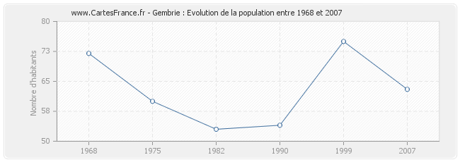 Population Gembrie