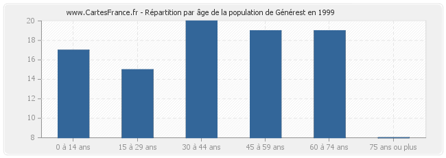 Répartition par âge de la population de Générest en 1999