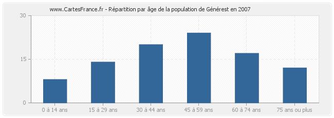 Répartition par âge de la population de Générest en 2007