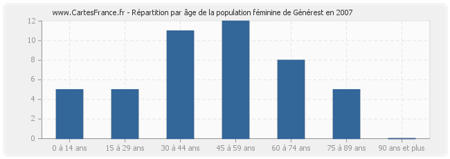 Répartition par âge de la population féminine de Générest en 2007