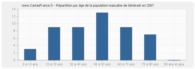 Répartition par âge de la population masculine de Générest en 2007