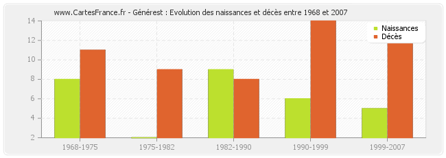 Générest : Evolution des naissances et décès entre 1968 et 2007