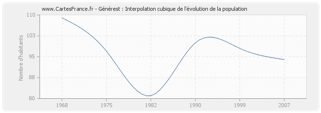 Générest : Interpolation cubique de l'évolution de la population