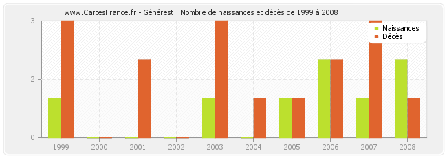 Générest : Nombre de naissances et décès de 1999 à 2008