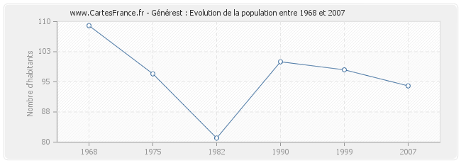 Population Générest