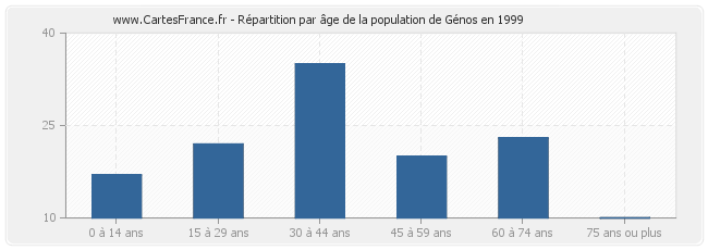 Répartition par âge de la population de Génos en 1999