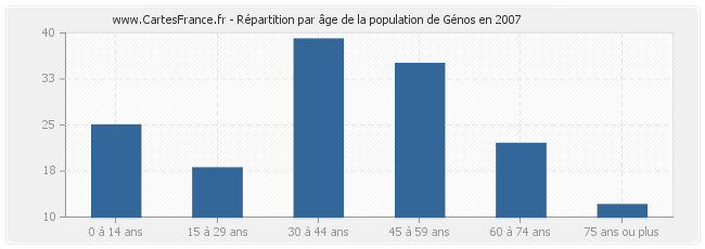 Répartition par âge de la population de Génos en 2007