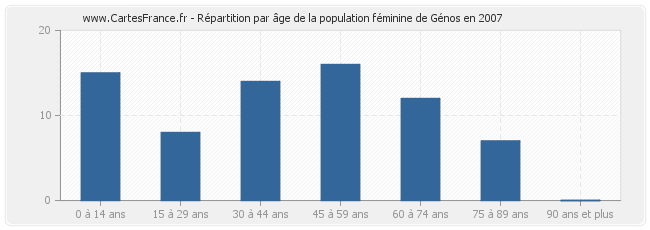 Répartition par âge de la population féminine de Génos en 2007