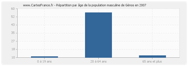 Répartition par âge de la population masculine de Génos en 2007