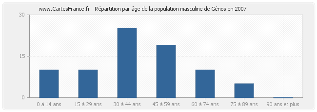 Répartition par âge de la population masculine de Génos en 2007