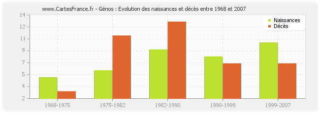 Génos : Evolution des naissances et décès entre 1968 et 2007