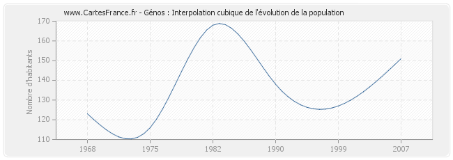 Génos : Interpolation cubique de l'évolution de la population