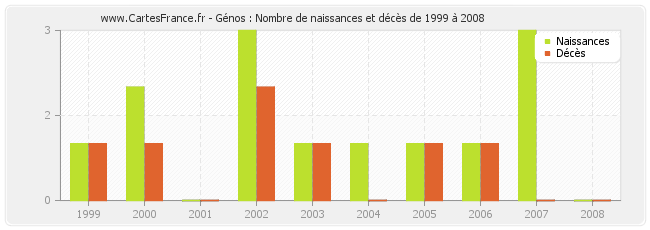 Génos : Nombre de naissances et décès de 1999 à 2008