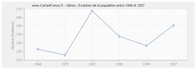 Population Génos