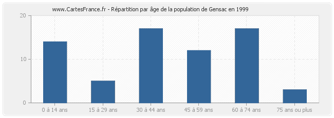 Répartition par âge de la population de Gensac en 1999