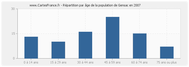 Répartition par âge de la population de Gensac en 2007