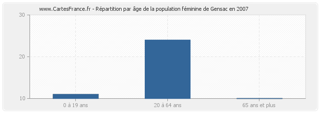 Répartition par âge de la population féminine de Gensac en 2007