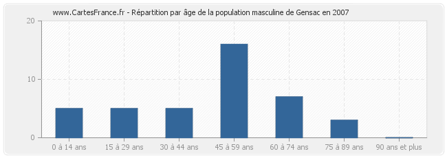 Répartition par âge de la population masculine de Gensac en 2007