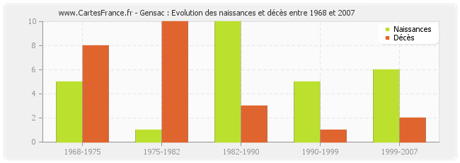 Gensac : Evolution des naissances et décès entre 1968 et 2007