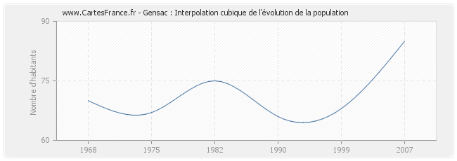Gensac : Interpolation cubique de l'évolution de la population