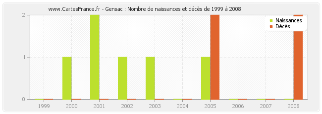 Gensac : Nombre de naissances et décès de 1999 à 2008